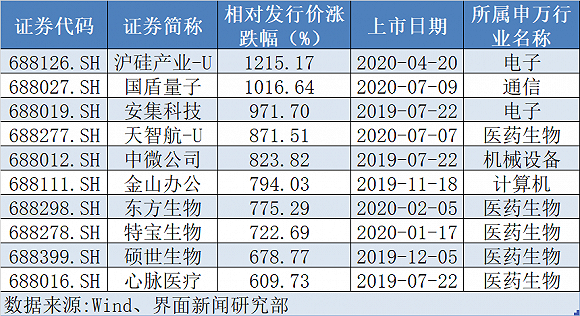 科创板一周年：93股翻倍 沪硅产业累计涨1215.17%