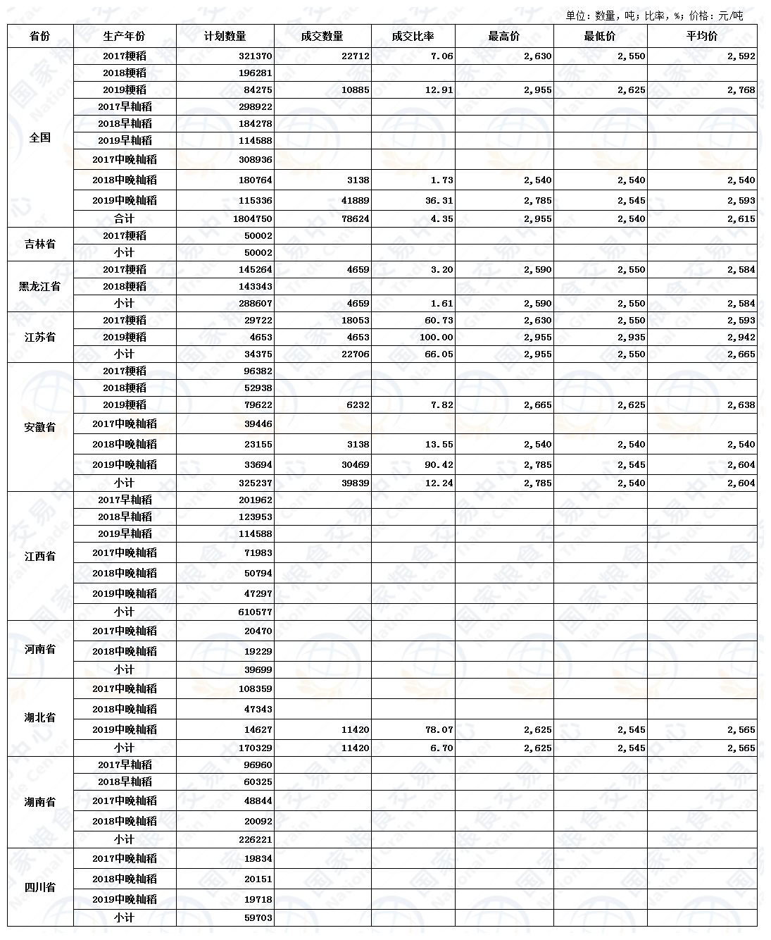 7月17日最低收购价稻谷（2017-2019年）交易结果