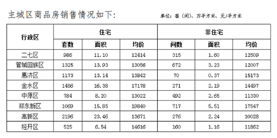 郑州6月房地产市场数据出炉：商品住宅均价11672元/m²
