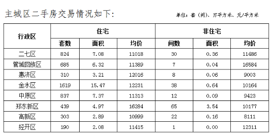 郑州6月房地产市场数据出炉：商品住宅均价11672元/m²