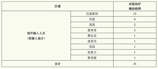 上海昨日无新增本地新冠肺炎确诊病例 新增境外输入2例