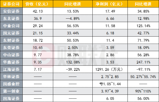 中金净利润翻了一番，潘江海证券下跌97%。13家证券公司在半年度报告中领先。
