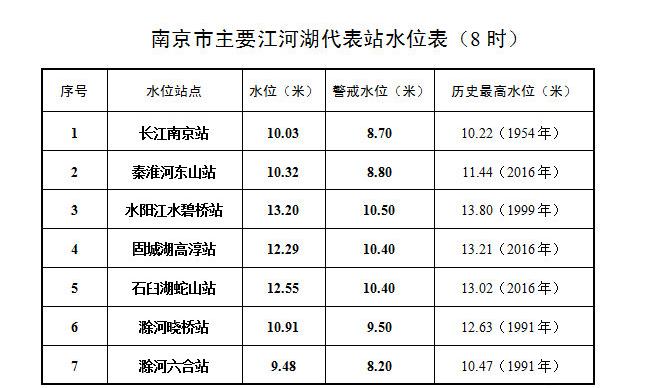 7月22日上午8点，长江南京站的水位比1.33米的警戒水位高出10.03米。