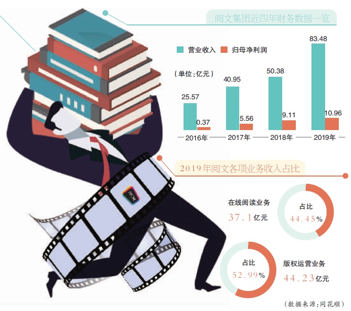 换帅后，中国文学从盈利到亏损都被封杀了。