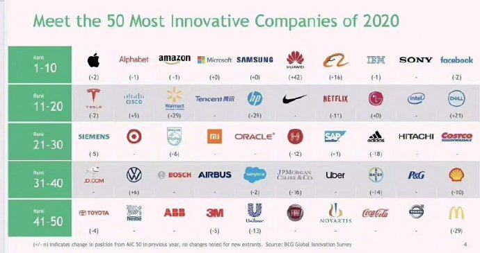 雷军：BCG 2020全球创新50强宣布小米阿里、华为等五家公司上榜