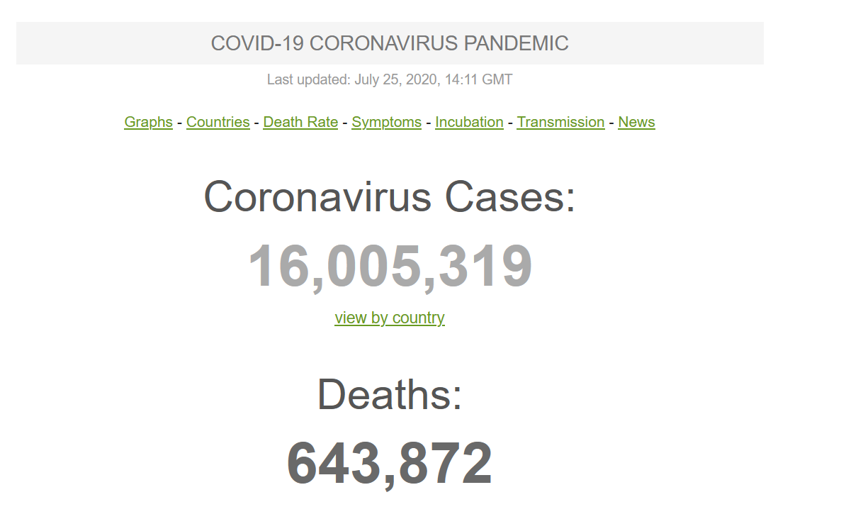新闻！根据这个组织的统计，世界上有一千六百多万新冠肺炎确诊病例。