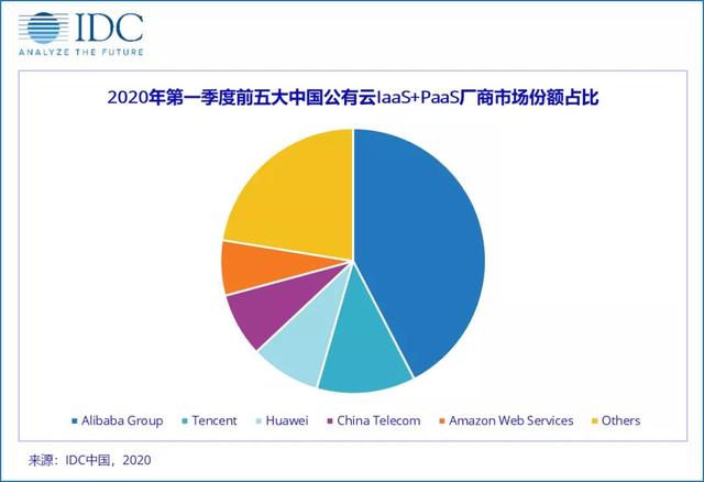 华为挤掉了中国电信，成为了公有云市场的TOP3