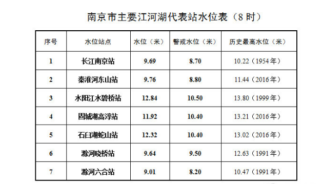 今天八点，长江南京站的水位近10米，到达今年的最高潮位