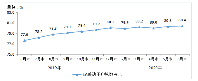 中国4G用户总数达到12.83亿户，宽带用户总数达到4.65亿户。