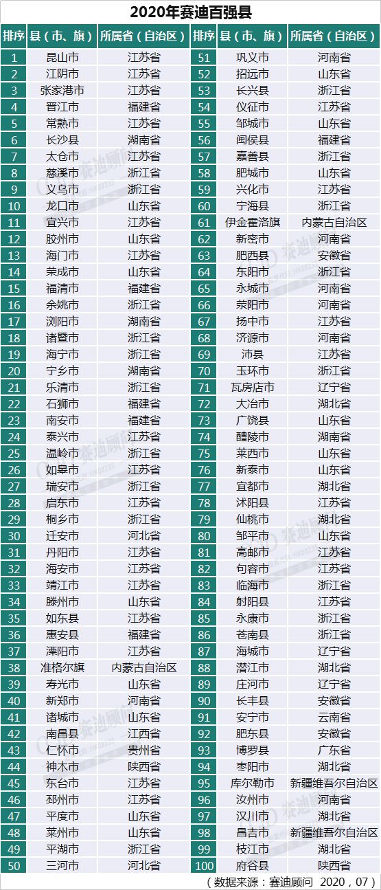 中国百强县最新排名：江苏、浙江、山东三省居第一。