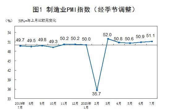 国家统计局：中国制造业PMI从7月份的51.1%上升到一个月前的水平。