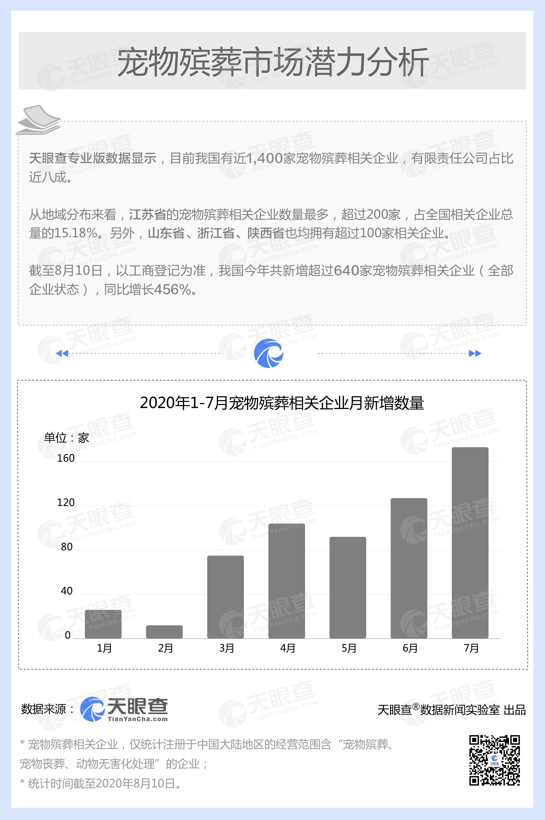 宠物殡葬市场潜力巨大，中国千余家宠物殡葬相关企业今年新增超640家