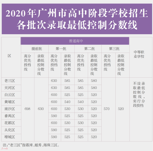 2020年广州中学入学考试总分全市平均分为574分 520分可上普高