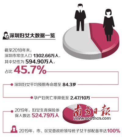 深圳妇女的平均预期寿命已提高到84.3岁，达到发达国家的水平。