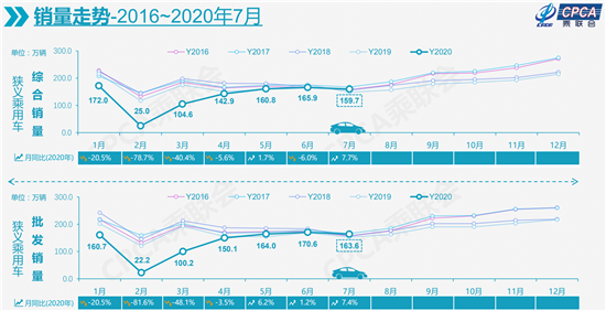 7月车市发展不好，但好在中国已经成为全球“避风港”
