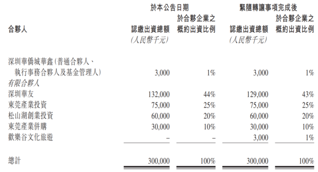 华侨城亚洲拟300.02万元转让给合伙企业1%股权予欢乐谷文化旅游