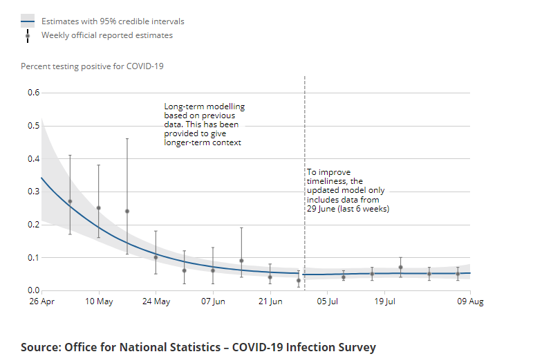 英国新出现的冠状病毒感染病例在7月份略有增加后，现已稳定下来。