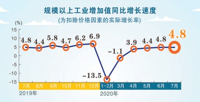 国家统计局发布7月份数据：经济稳定复苏继续改善