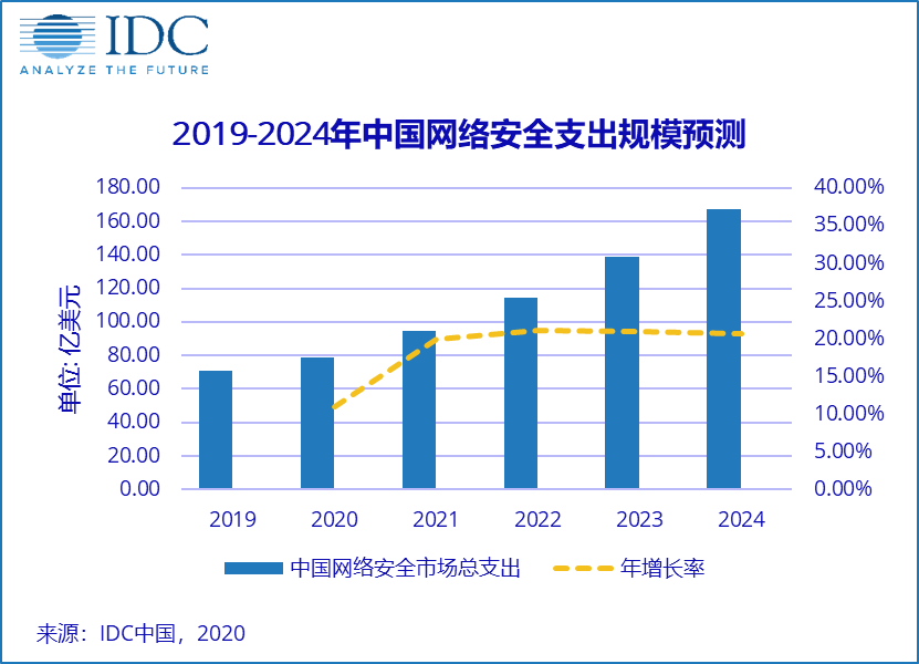  到2020年，中国互联网安全支出总额将达到78.9亿美元，同比增长11%。