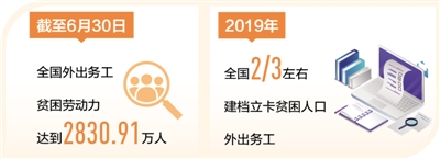  今年上半年，中国贫困劳动力达到2830.91万人。