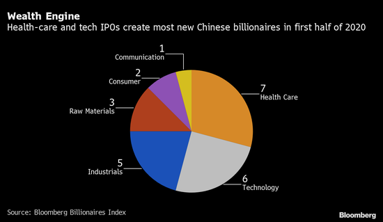 中国IPO热潮：今年平均每周新增一名亿万富翁