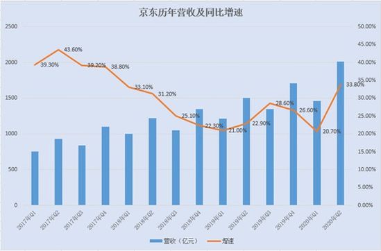 财务报告宣布股价上涨，京东完成了转型