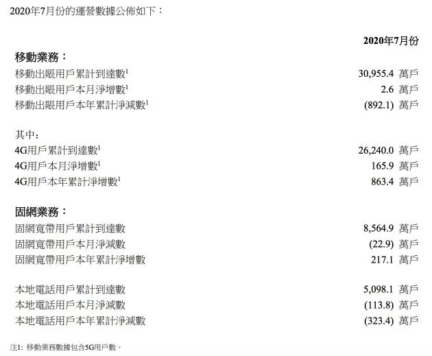  中国联通：7月份4G用户增加165.9万，累计达到2.624亿