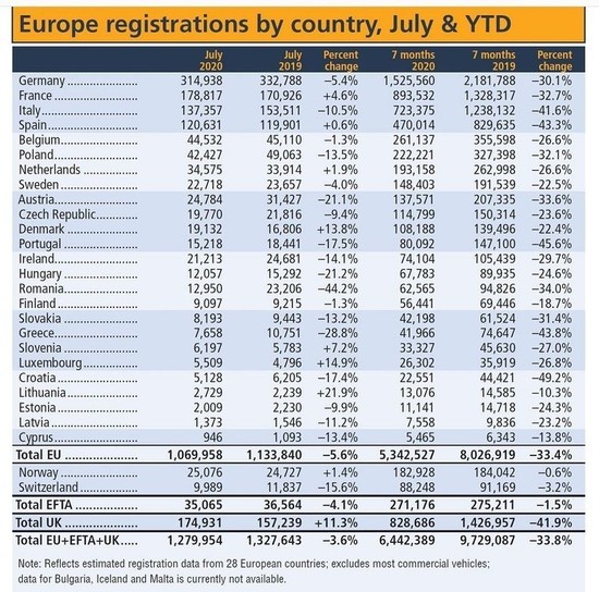 在英国和法国市场反弹的推动下，欧洲汽车市场在7月份已经企稳