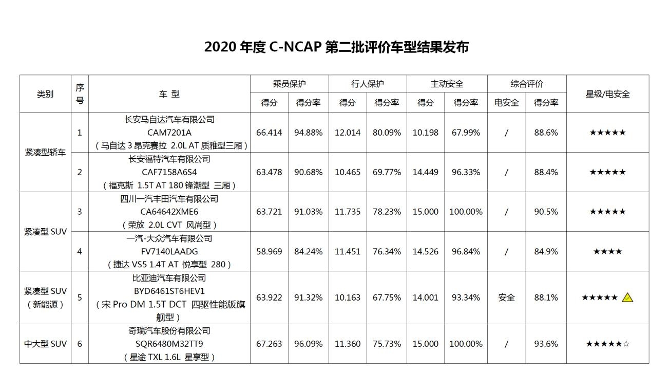 2020年公布第二批C-NCAP模型的评价结果