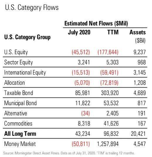  随着资金逃离美国股票基金，美金上涨势头从何而来？