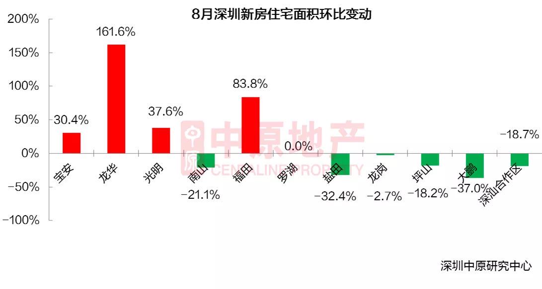 楼市新政后深圳二手房成交转跌，8月份成交面积环比下降15%