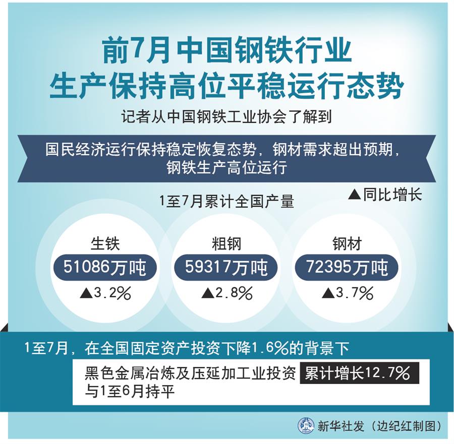 七月份以前，中国钢铁工业的生产保持了较高的稳定运行态势。