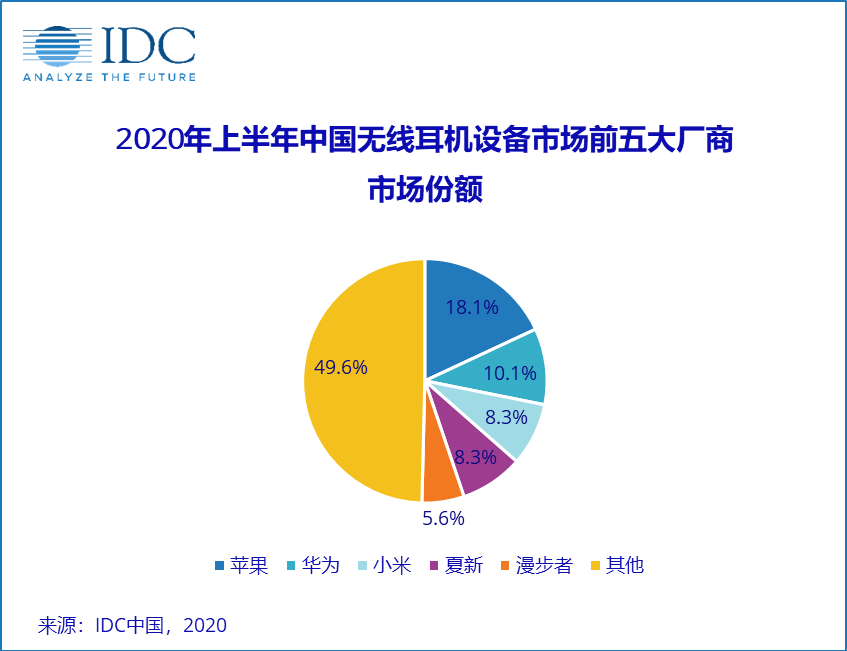  2020年上半年，中国实际无线耳机的出货量比去年同期增长了49%
