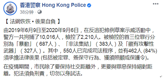 香港警方：超过一万人被捕，687人被控在"修例风波"中发生骚乱