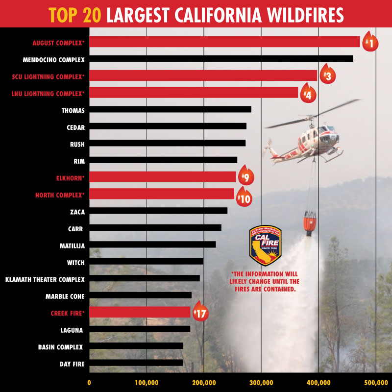 八月的这场复合火灾成为加州历史上最大的一场野火。