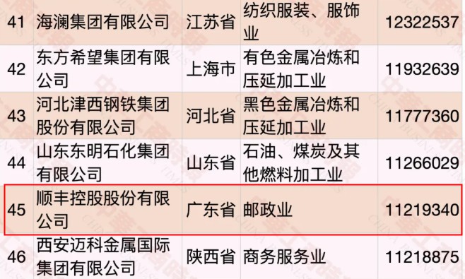 2020年中国500强民营企业名单：百世、韵达、申通首次入围