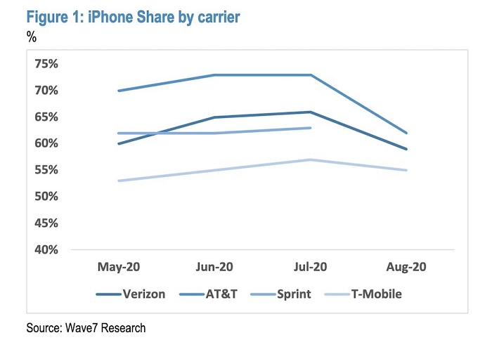 苹果在美手机销量正在放缓