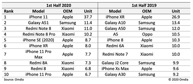 苹果11成上半年最受欢迎手机？5G党换12前碎屏就选品胜屏幕