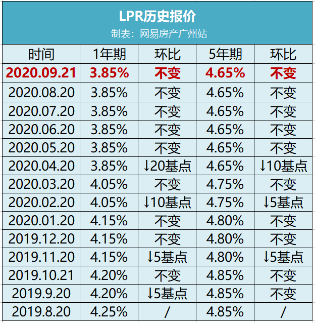 股票抵押贷款转锚后的第一个月：LPR在9月份保持不变