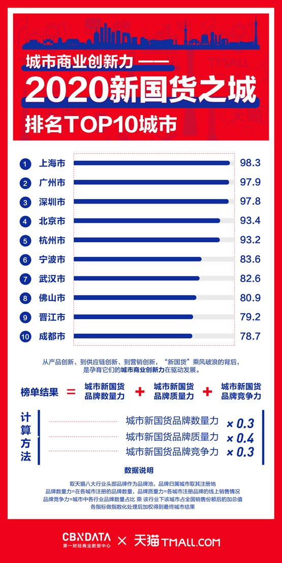 天猫《2020新国货之城》：上海居于新国货发展城市排名第一