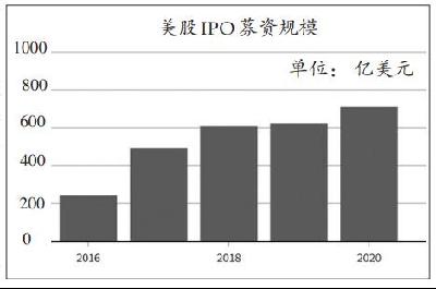 中国IPO创造了华尔街创纪录的利润