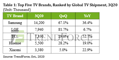 2020年Q3全球电视出货量达到6205万台