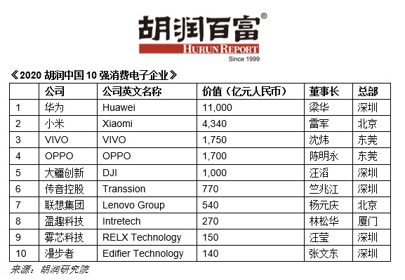 《2020胡润中国10强消费电子企业》：小米排名第二