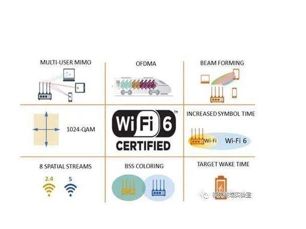 Wi-FI6为物联网提供了新的机遇，因为它具有强大的安全性和认证能力