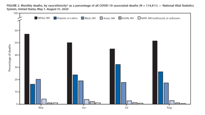  疾控中心：少数民族占新冠肺炎死亡的很大比例。