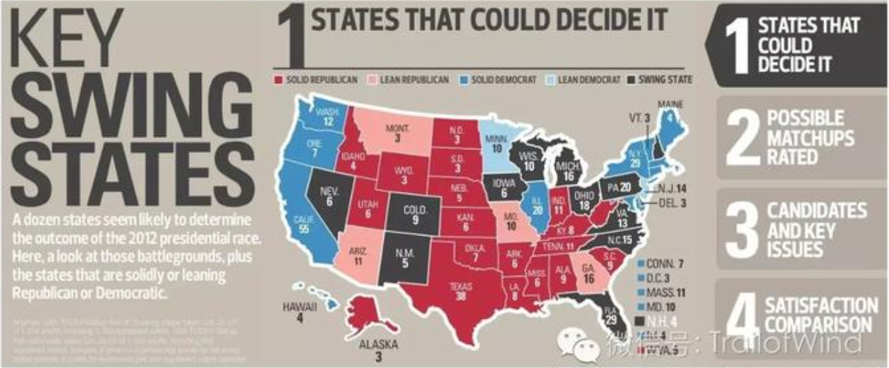  美国大选背后的深层危机：选举人团、摇摆州和社会两极分化？美国走向何方？