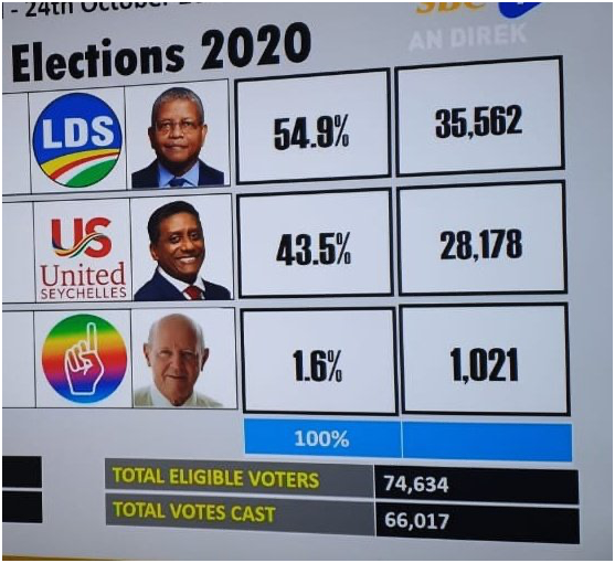 塞舌尔反对党领袖赢得总统选举