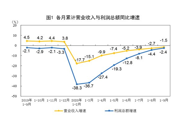 中国工业企业的利润逐季度增长，第三季度汽车的增长率超过50%