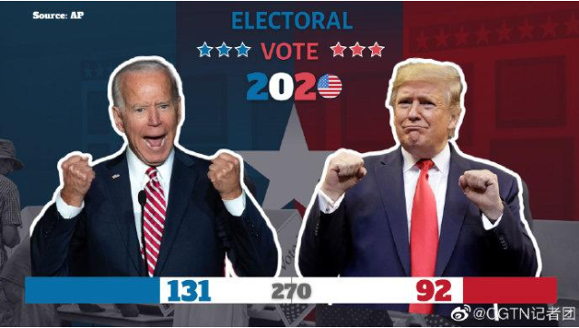 直击2020年美国总统大选：拜登131票，特朗普92票