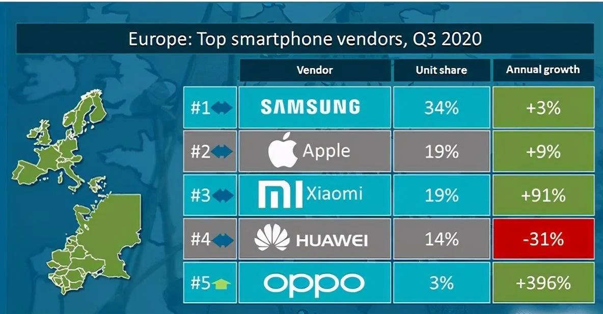歐洲智能手機商場第3季度陳述

：OPPO增加最為凶猛